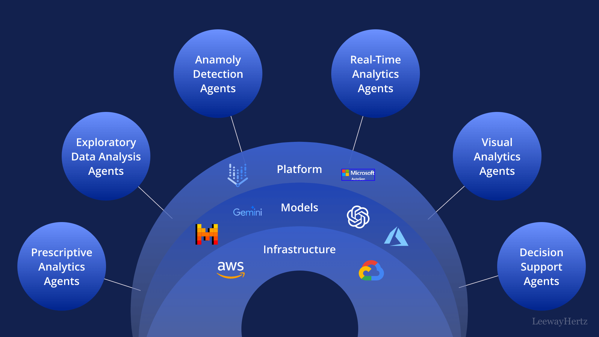AI-Driven Data Analysis